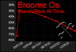 Total Graph of Broome Os