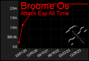 Total Graph of Broome Os