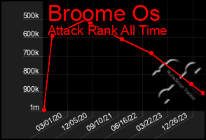 Total Graph of Broome Os