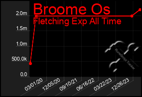 Total Graph of Broome Os