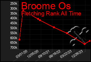 Total Graph of Broome Os