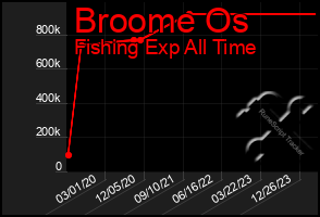 Total Graph of Broome Os