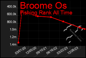 Total Graph of Broome Os