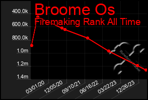 Total Graph of Broome Os