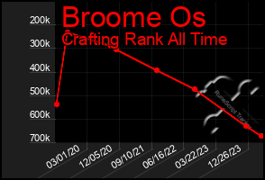 Total Graph of Broome Os