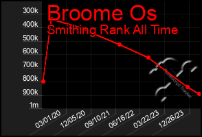 Total Graph of Broome Os