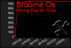 Total Graph of Broome Os