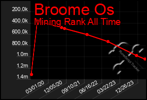 Total Graph of Broome Os