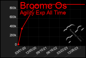 Total Graph of Broome Os