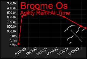 Total Graph of Broome Os