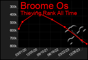 Total Graph of Broome Os