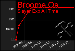 Total Graph of Broome Os