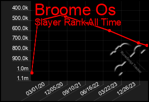 Total Graph of Broome Os