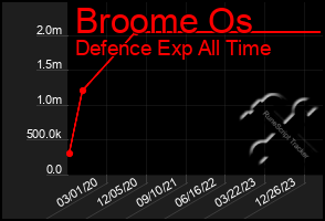 Total Graph of Broome Os