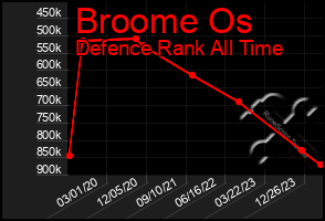 Total Graph of Broome Os