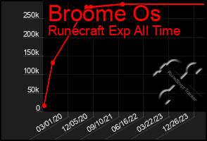 Total Graph of Broome Os