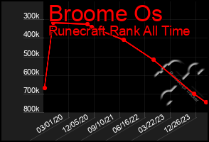 Total Graph of Broome Os