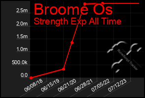 Total Graph of Broome Os