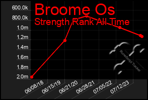 Total Graph of Broome Os