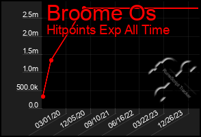 Total Graph of Broome Os