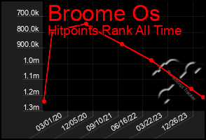 Total Graph of Broome Os