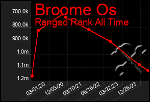 Total Graph of Broome Os