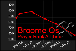 Total Graph of Broome Os