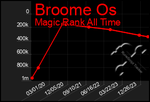 Total Graph of Broome Os