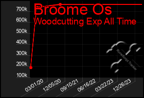 Total Graph of Broome Os