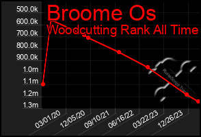 Total Graph of Broome Os