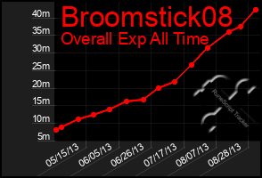 Total Graph of Broomstick08