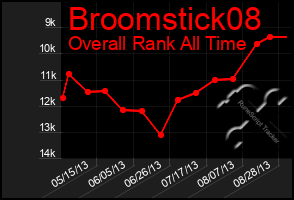 Total Graph of Broomstick08