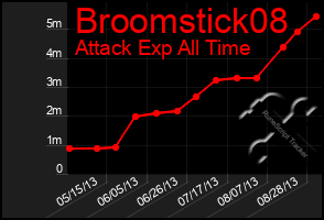 Total Graph of Broomstick08