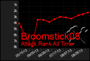 Total Graph of Broomstick08