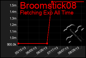 Total Graph of Broomstick08