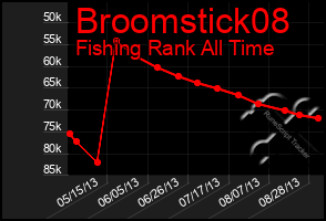 Total Graph of Broomstick08