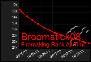 Total Graph of Broomstick08