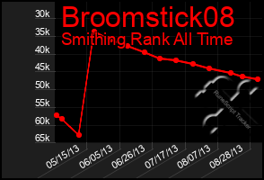 Total Graph of Broomstick08