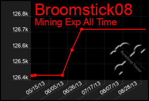 Total Graph of Broomstick08