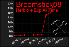 Total Graph of Broomstick08