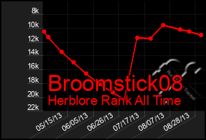 Total Graph of Broomstick08