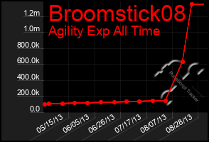 Total Graph of Broomstick08