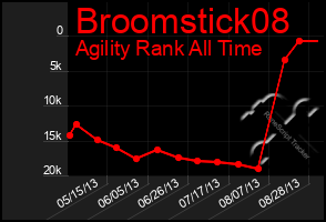 Total Graph of Broomstick08