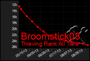 Total Graph of Broomstick08