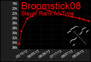 Total Graph of Broomstick08