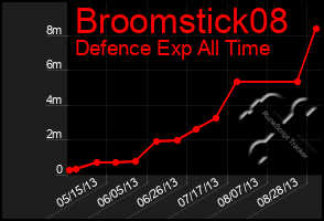 Total Graph of Broomstick08