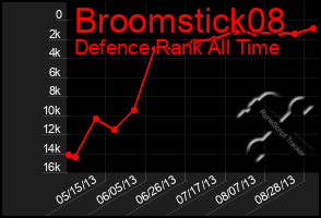 Total Graph of Broomstick08