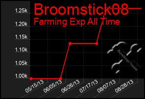 Total Graph of Broomstick08