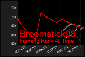 Total Graph of Broomstick08