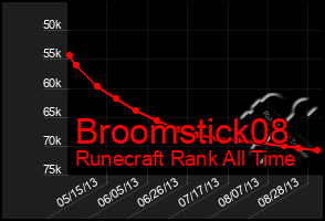 Total Graph of Broomstick08